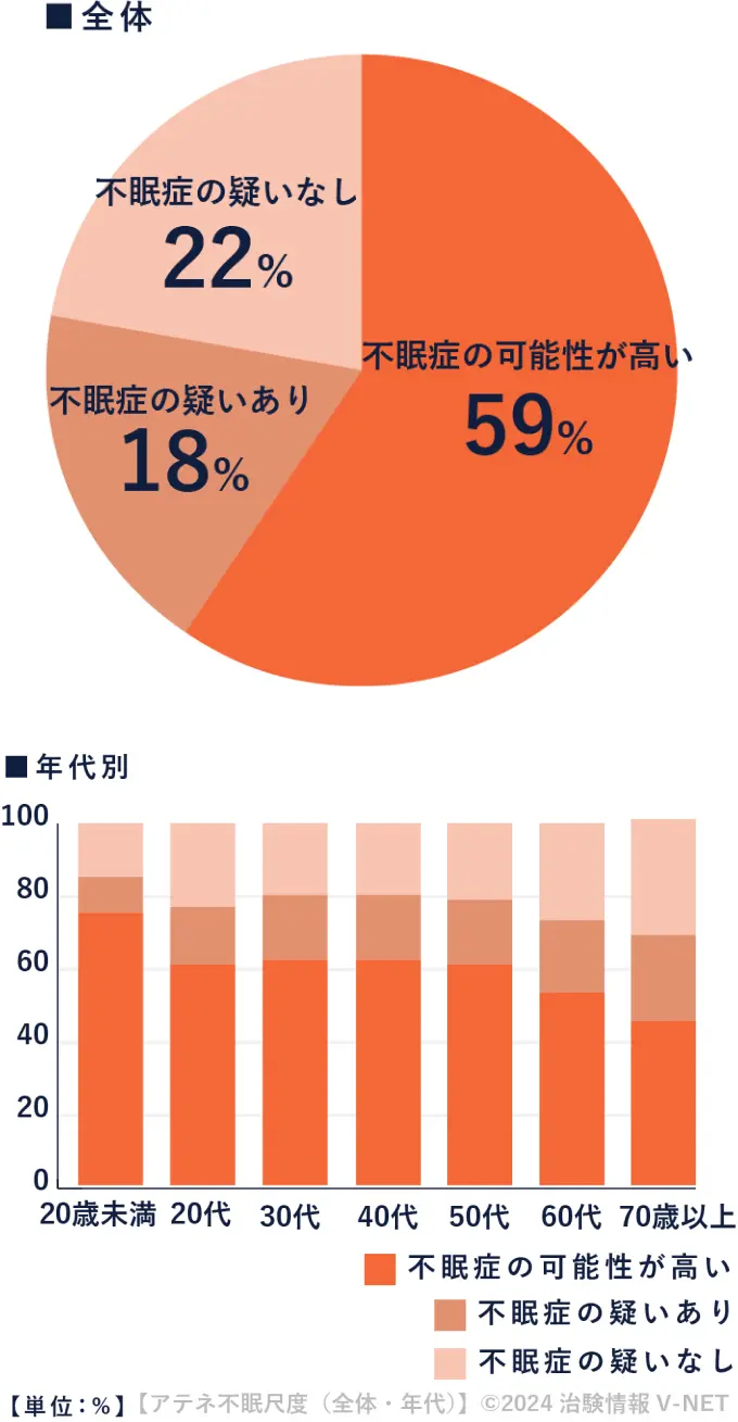 アテネ不眠尺度（全体・年代）