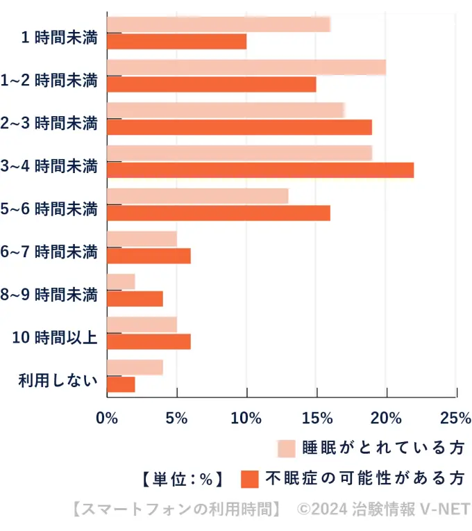 スマートフォンの利用時間