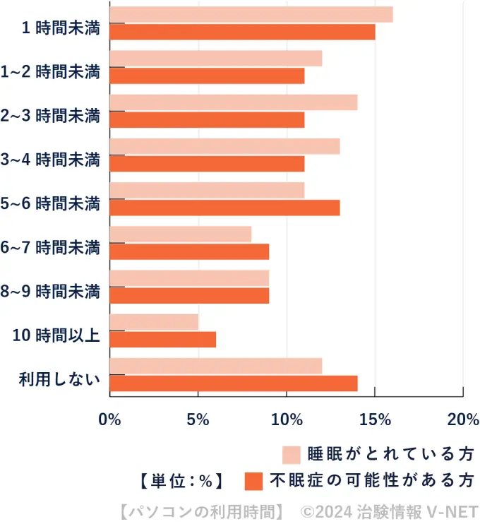 パソコンの利用時間