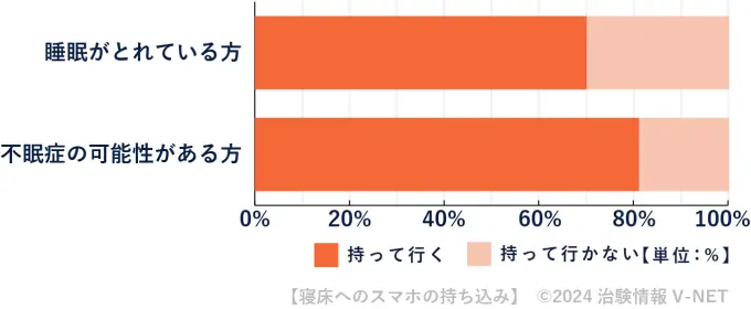 寝床へのスマホの持ち込み