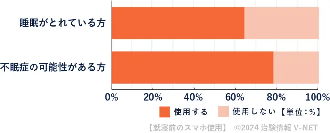 就寝前のスマホ利用