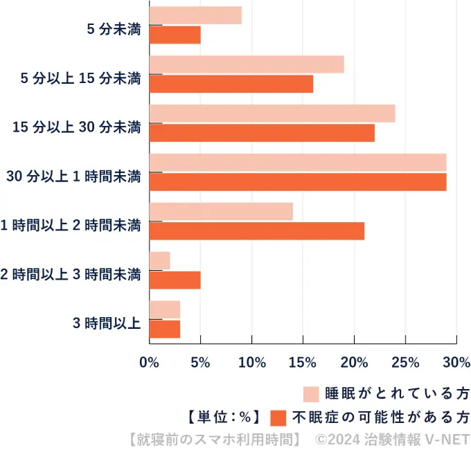 就寝前のスマホ利用時間