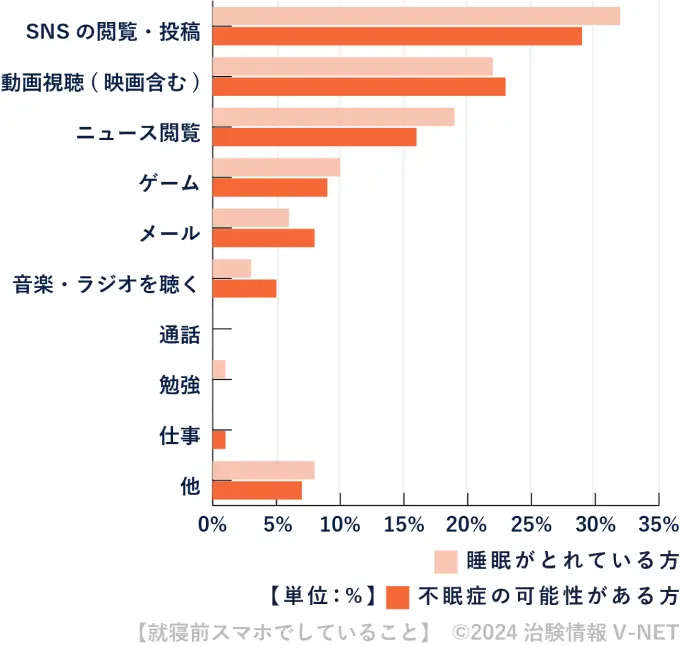 就寝前スマホでしていること