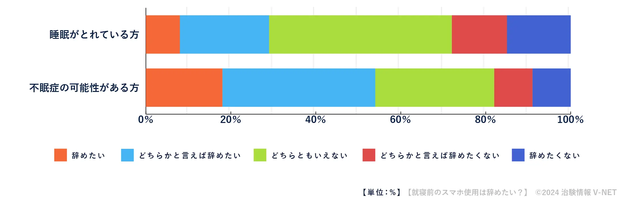 就寝前のスマホ使用は辞めたい？