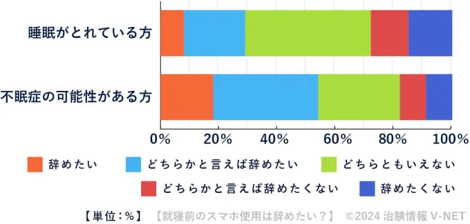 就寝前のスマホ使用は辞めたい？