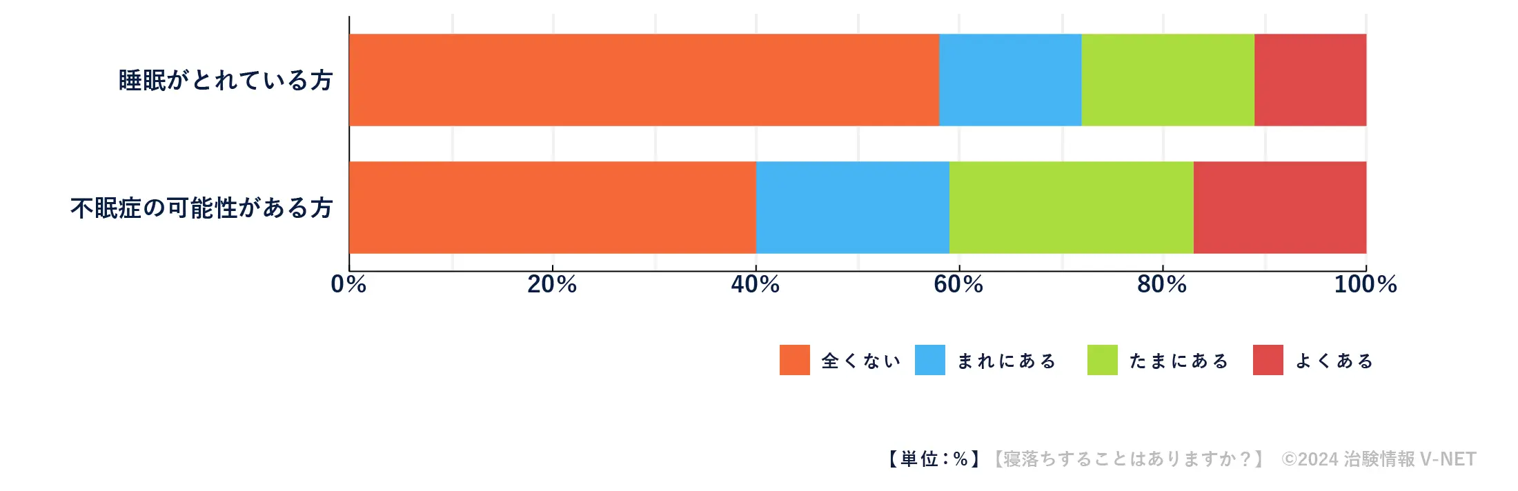 寝落ちすることはありますか？