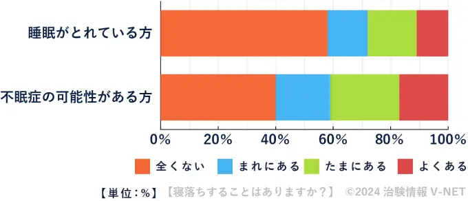 寝落ちすることはありますか？