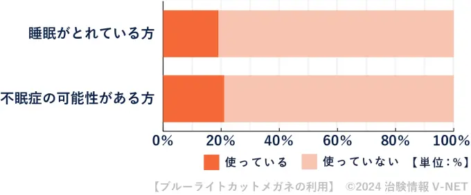 ブルーライトカット眼鏡の利用