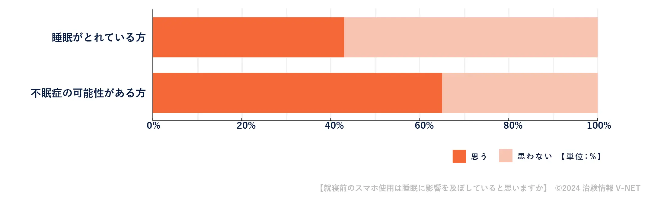 就寝前のスマホ使用は睡眠に影響を及ぼしていると思いますか