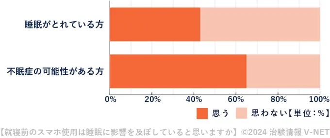 就寝前のスマホ使用は睡眠に影響を及ぼしていると思いますか