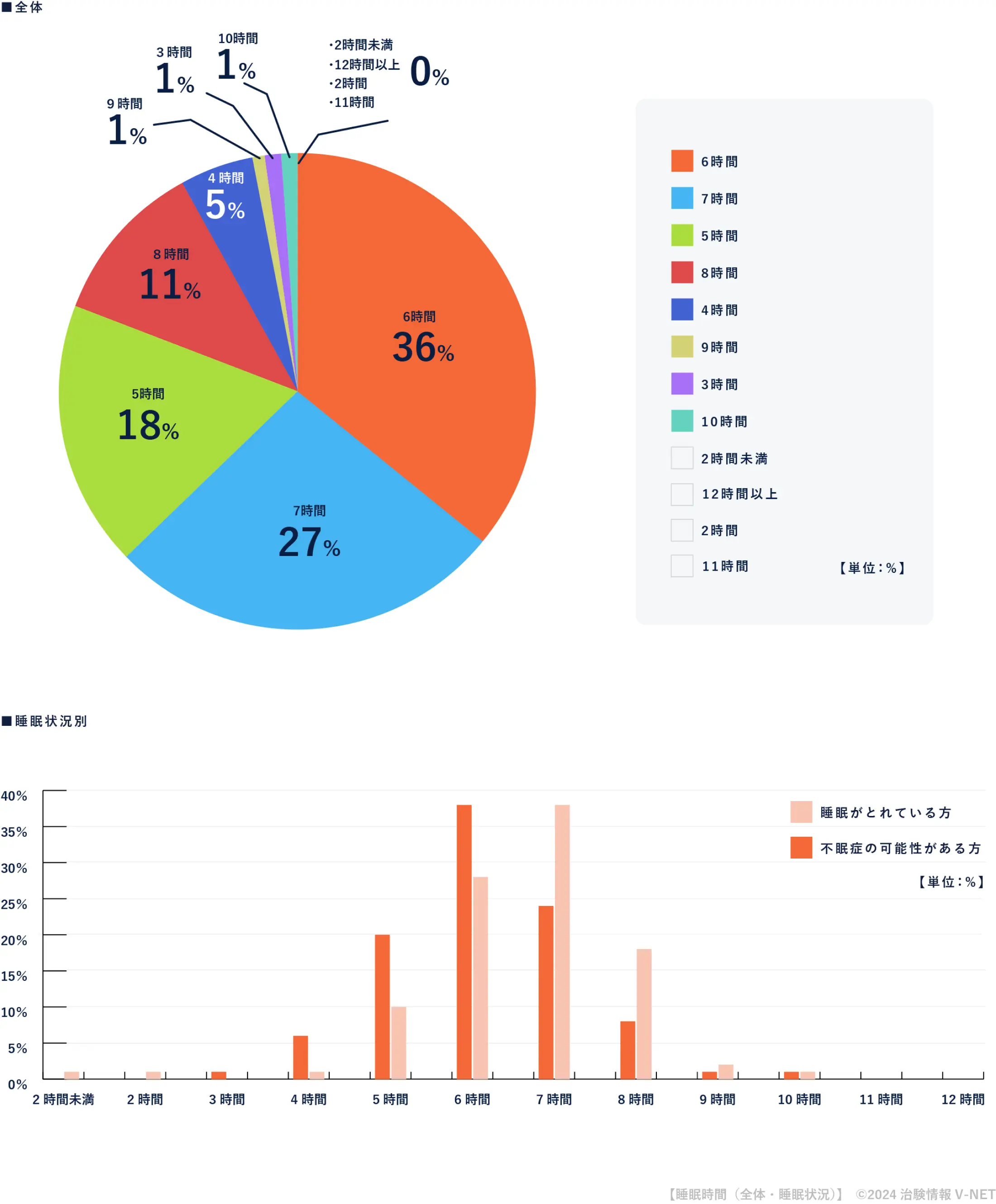 睡眠時間（全体・睡眠状況）