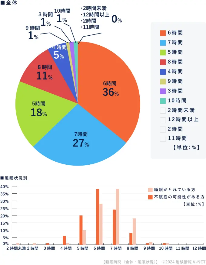 睡眠時間（全体・睡眠状況）