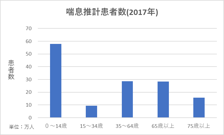 喘息推計患者数(2017年)