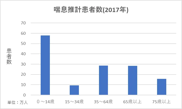 喘息推計患者数（2017年）