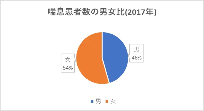 喘息患者数の男女比（2017年）