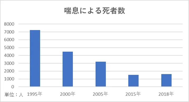 喘息による死者数