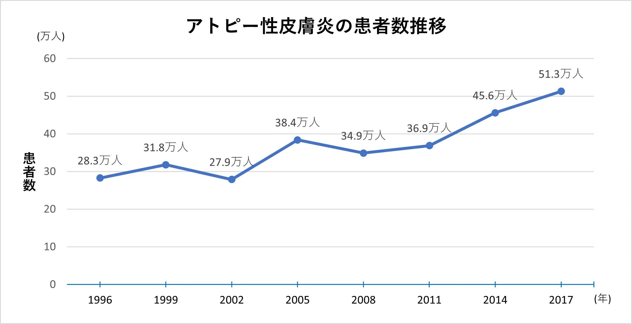 アトピー性皮膚炎の患者数推移