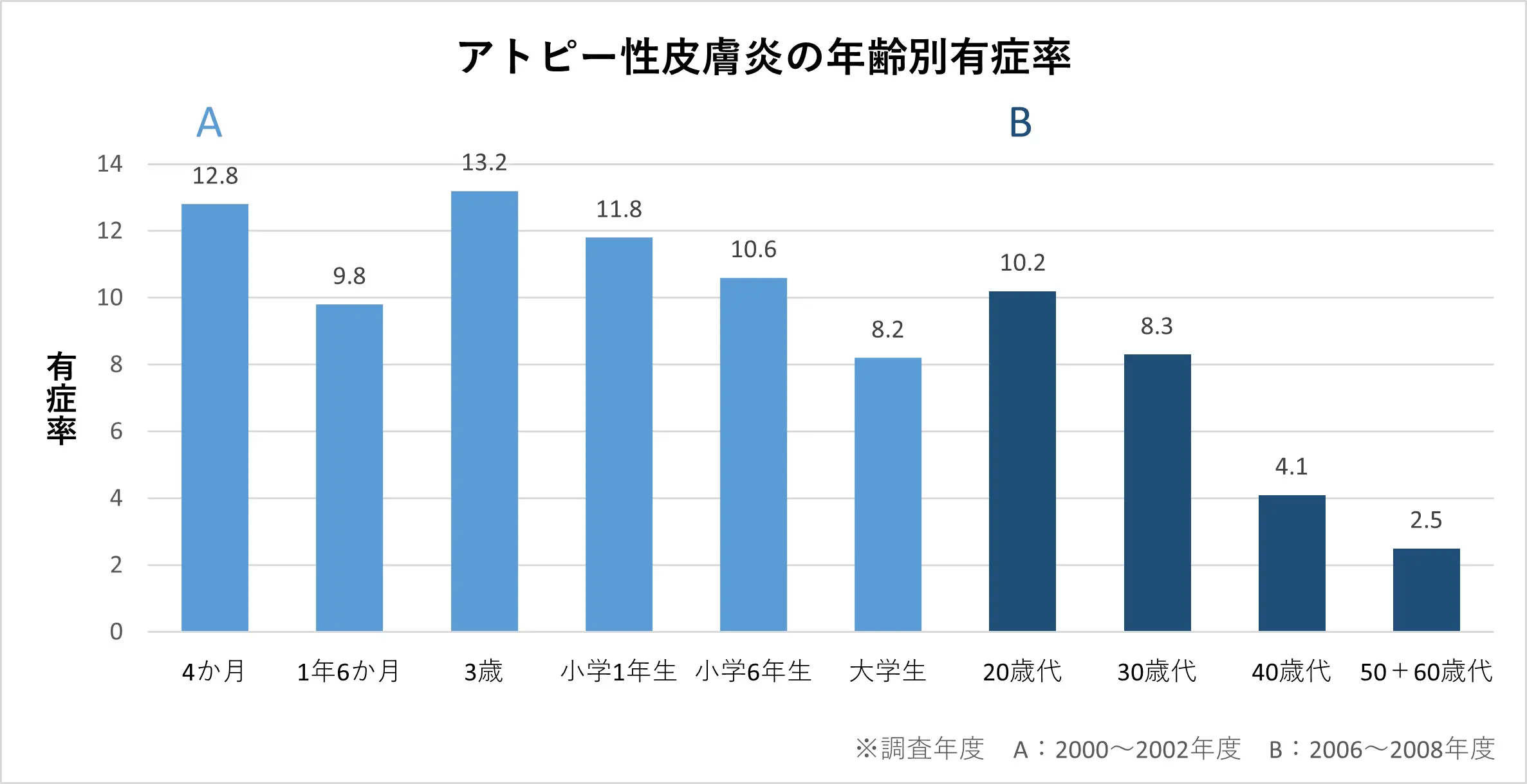 アトピー性皮膚炎の年齢別有症率