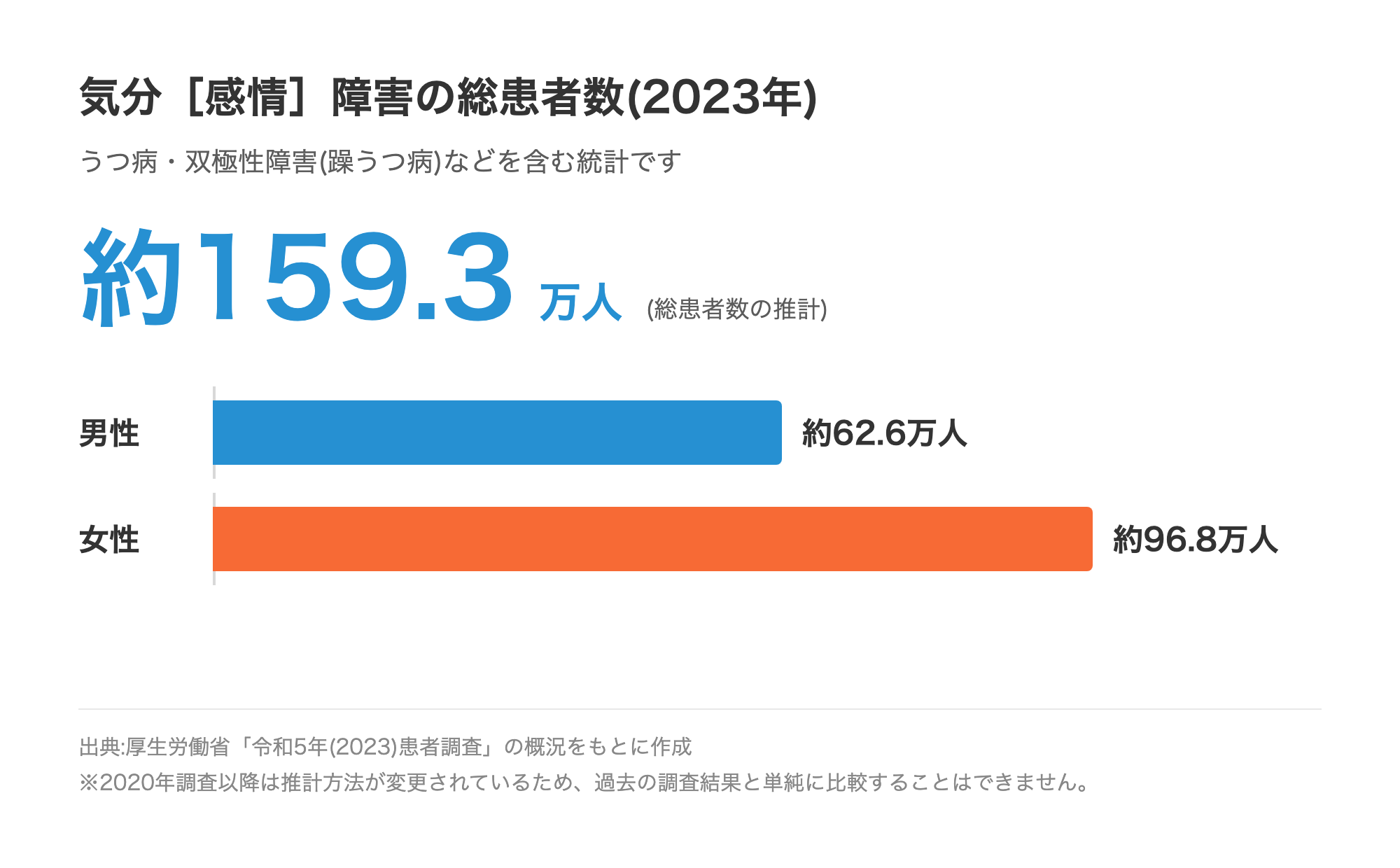 気分[感情]障害の総患者数(2023年):約159.3万人(男性約62.6万人・女性約96.8万人)