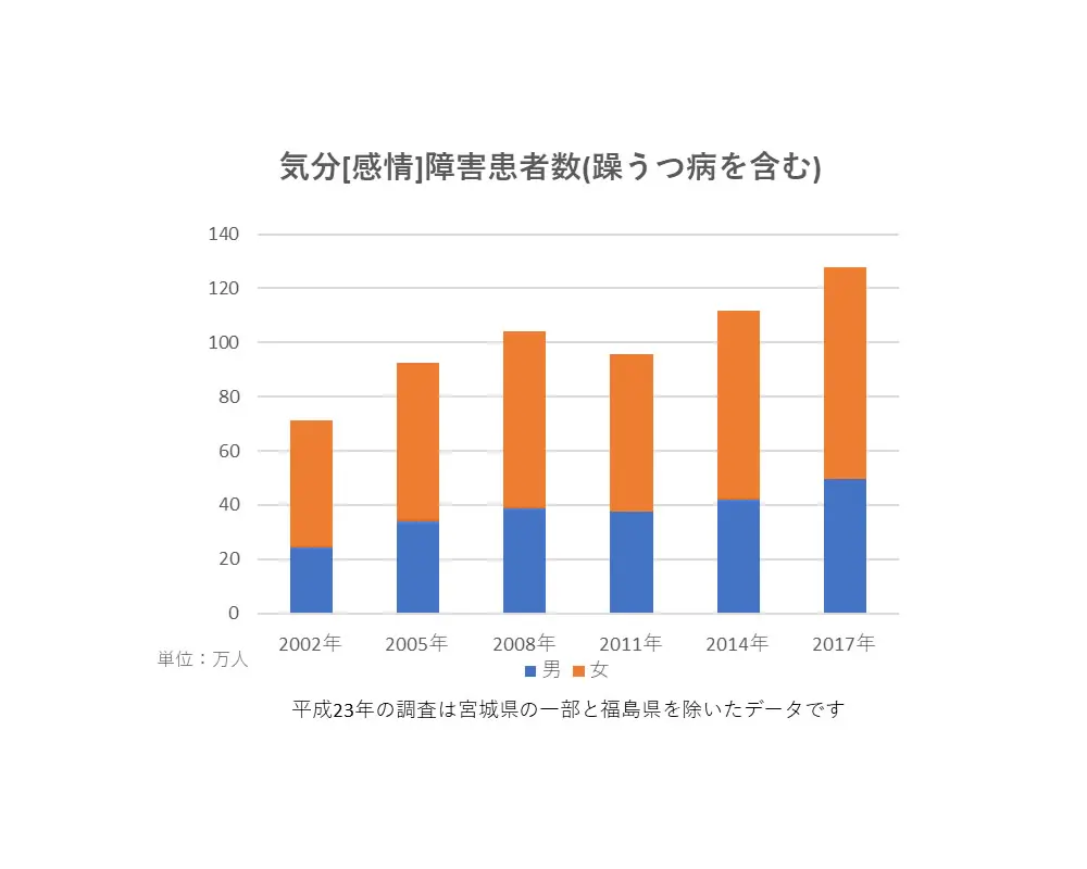 気分[感情]障害患者数（躁うつ病を含む）