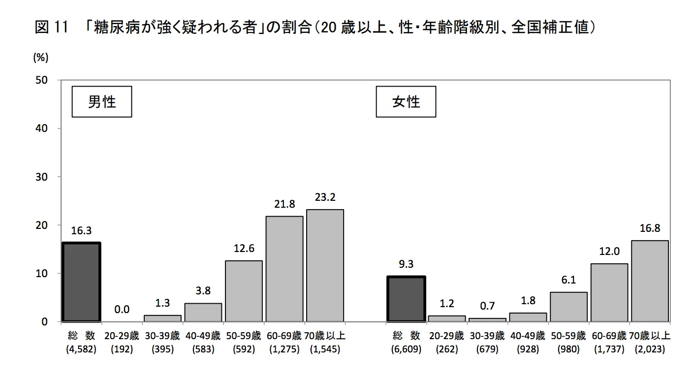 糖尿病が強く疑われる者の割合