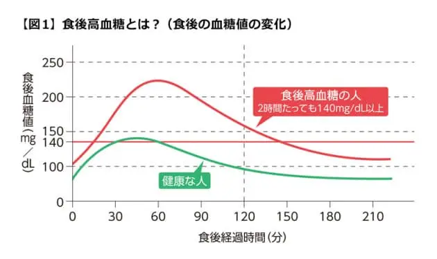 食後高血糖とは？