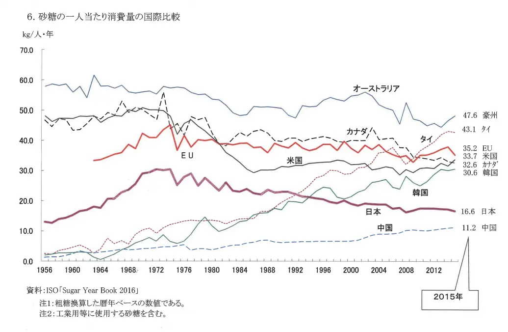 砂糖の一人当たりの消費量の国際比較