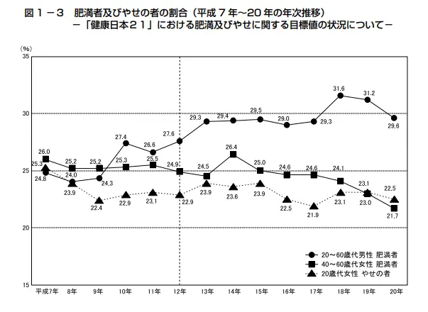 肥満者及びやせの者の割合