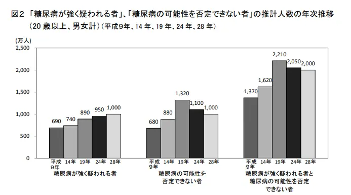 糖尿病を強く疑われる・糖尿病の可能性を否定できない者の推計人数の年次推移