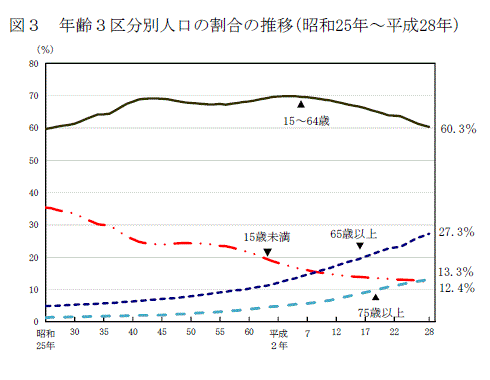 年齢3区分別人口の割合の推移