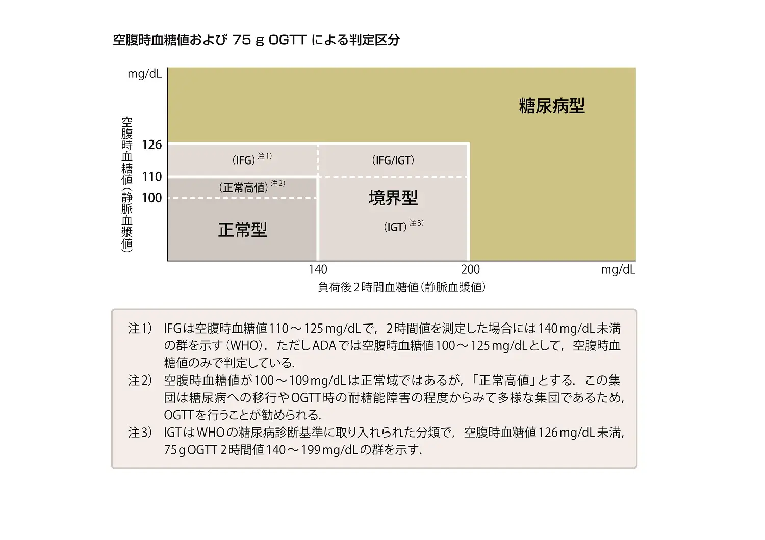 空腹時血糖値および75gOGTTによる判定区分