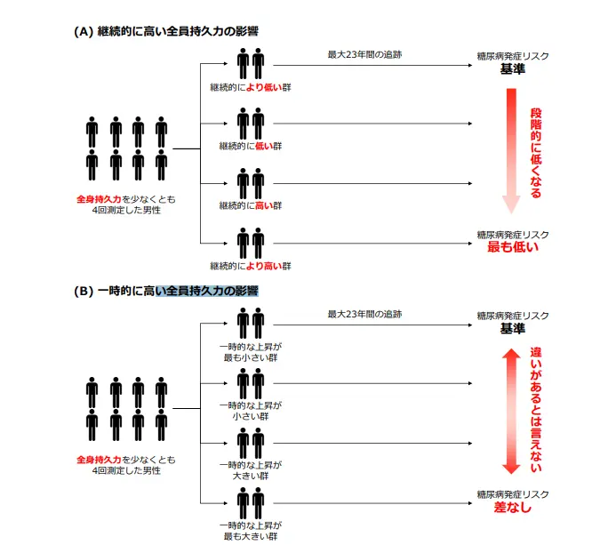 高い全員持久力の影響