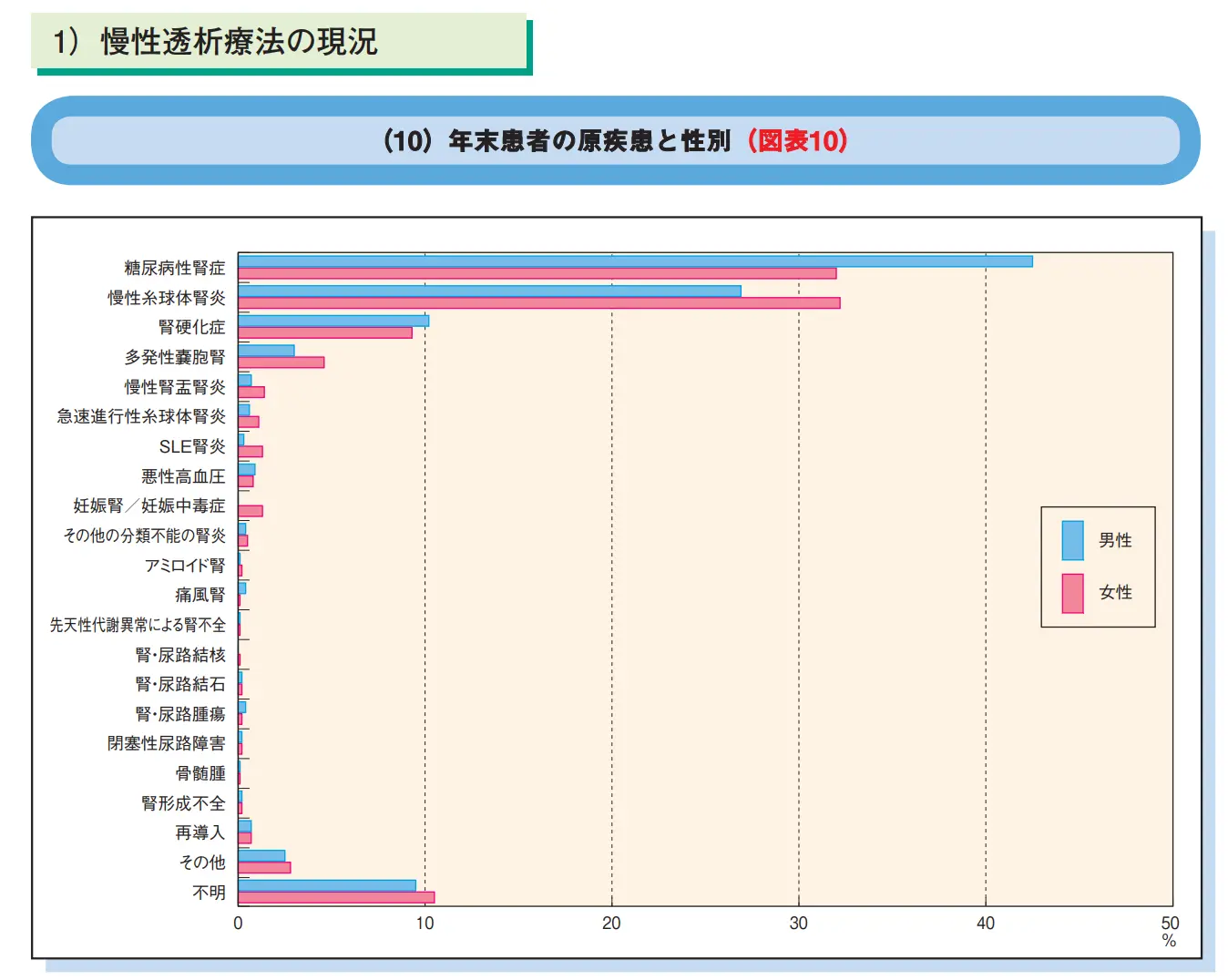 慢性透析療法の現況