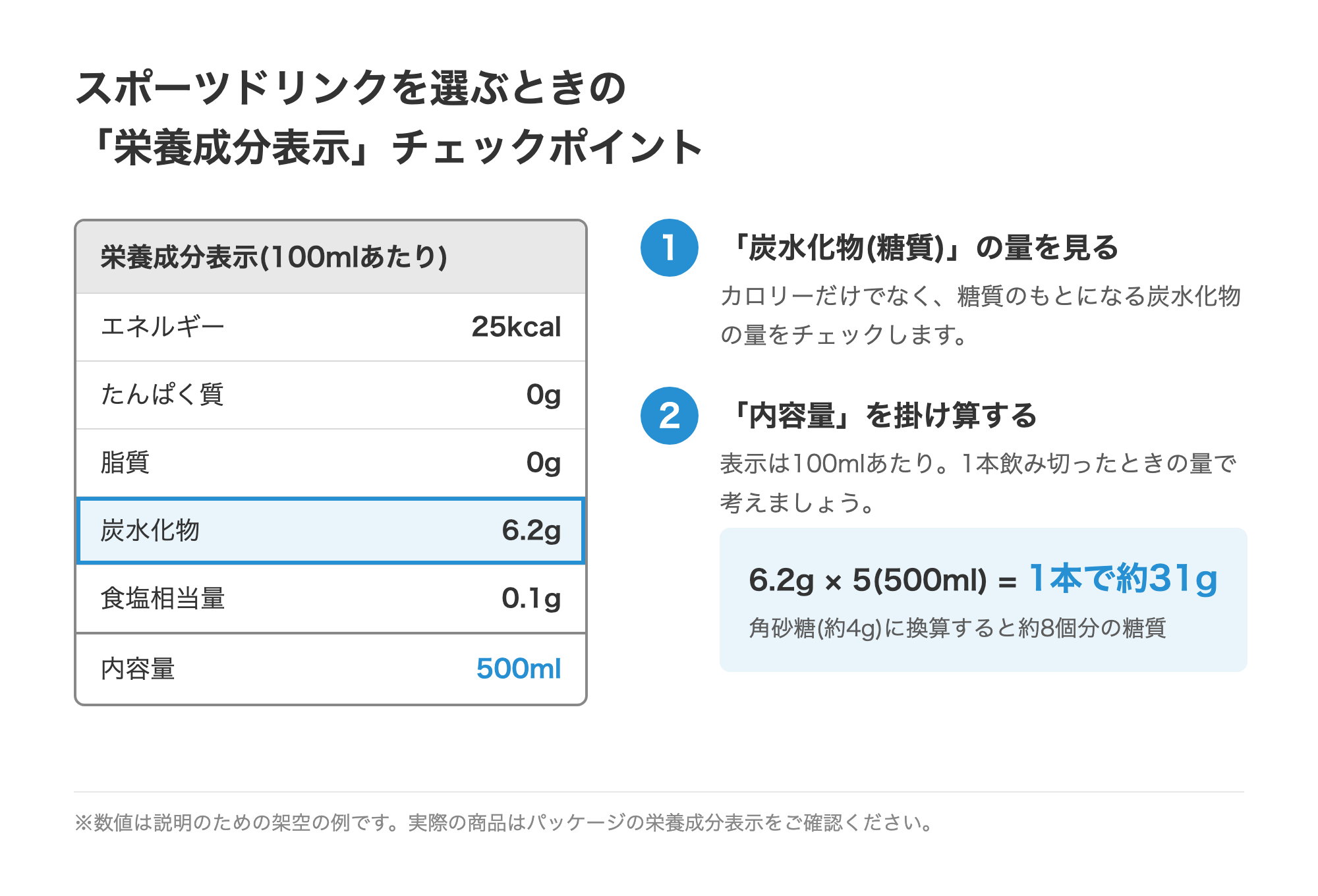 スポーツドリンクを選ぶときの栄養成分表示チェックポイント:炭水化物(糖質)の量と内容量を確認