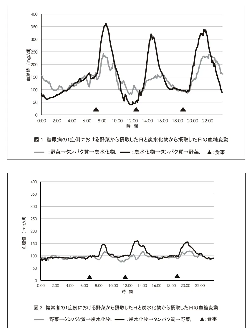 血糖変動