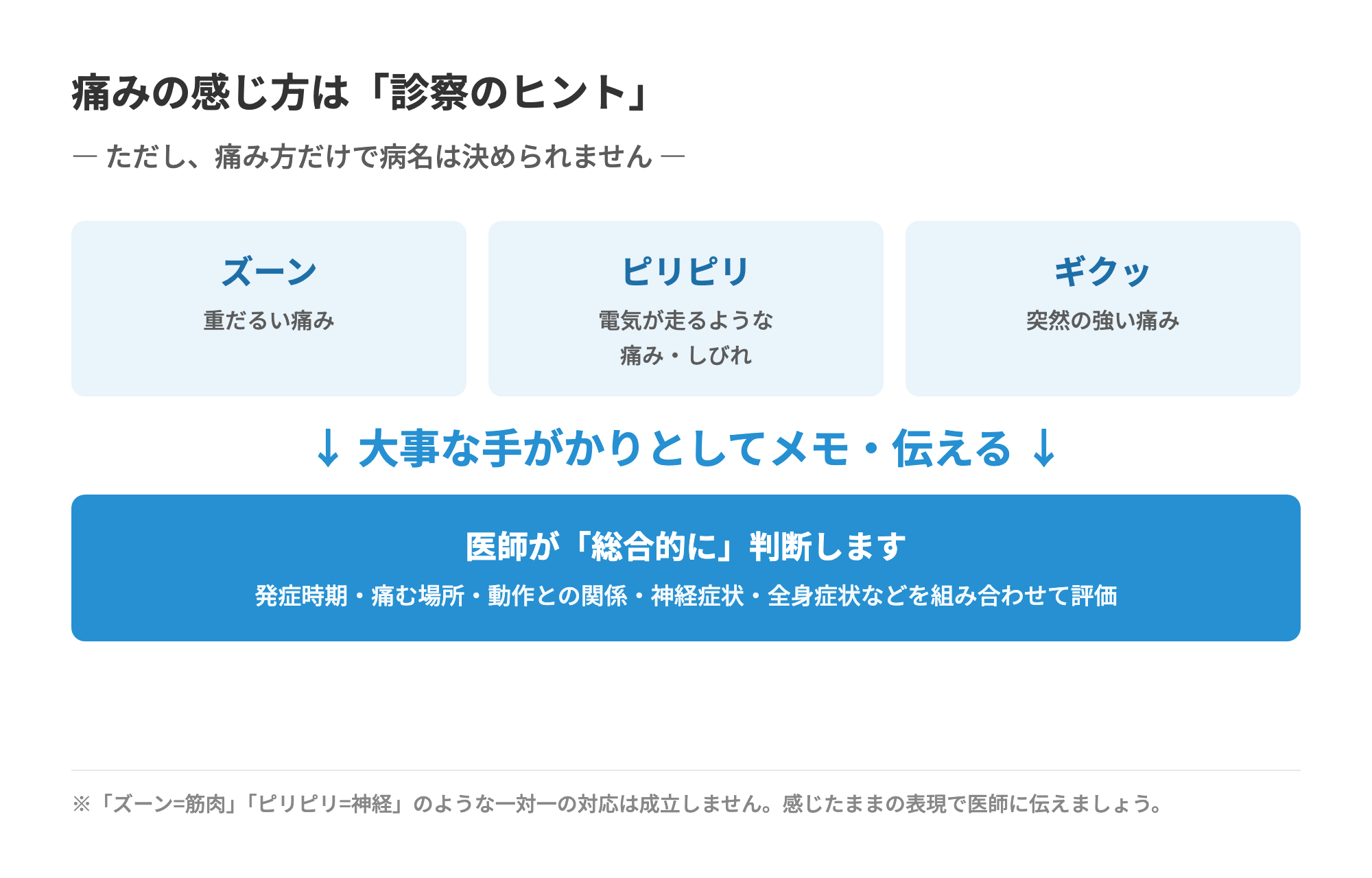 痛みの感じ方(ズーン・ピリピリ・ギクッ)は診察のヒント。ただし痛み方だけで病名は決められず、医師が総合的に判断する